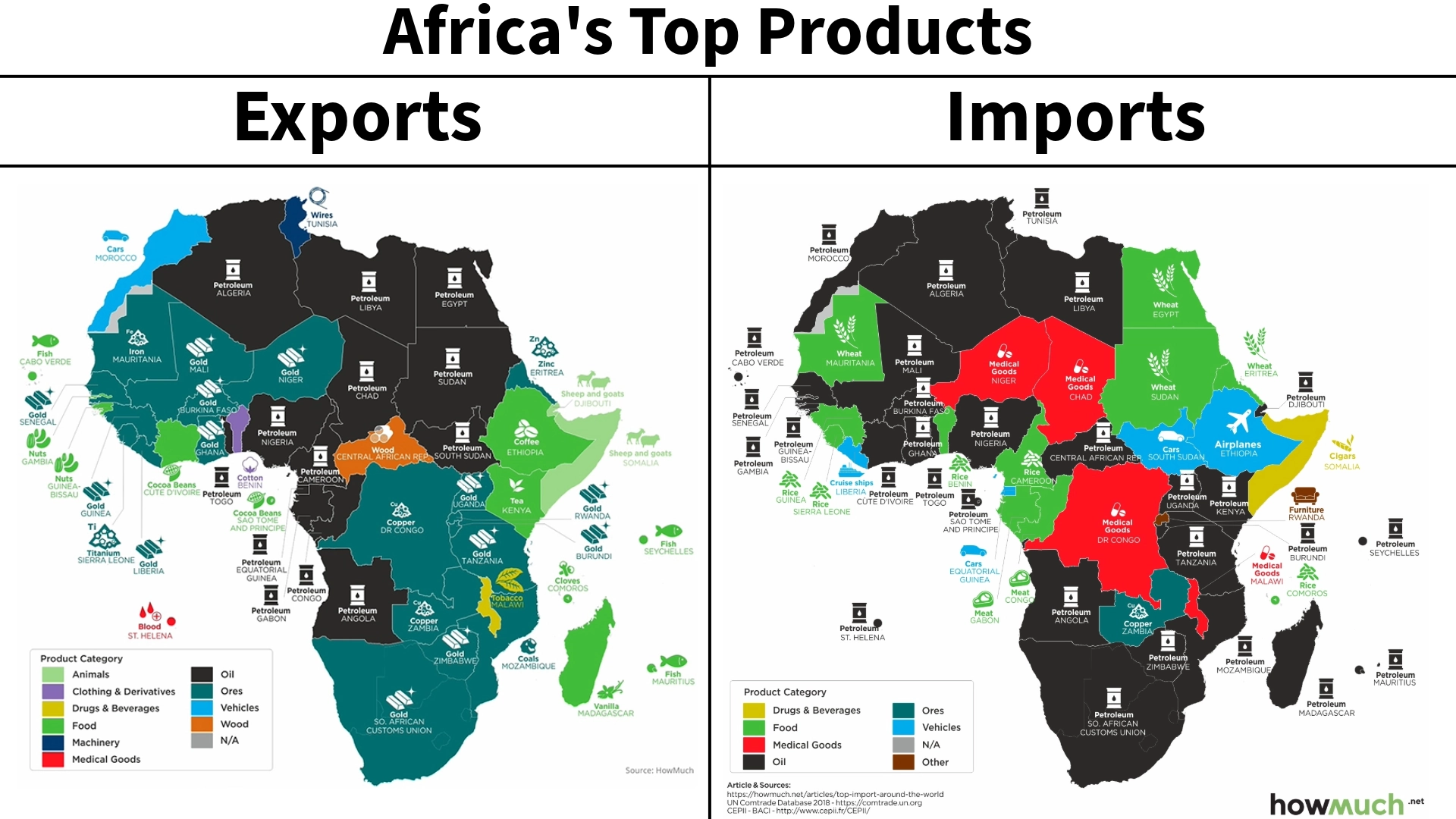Africa's top exports and imports