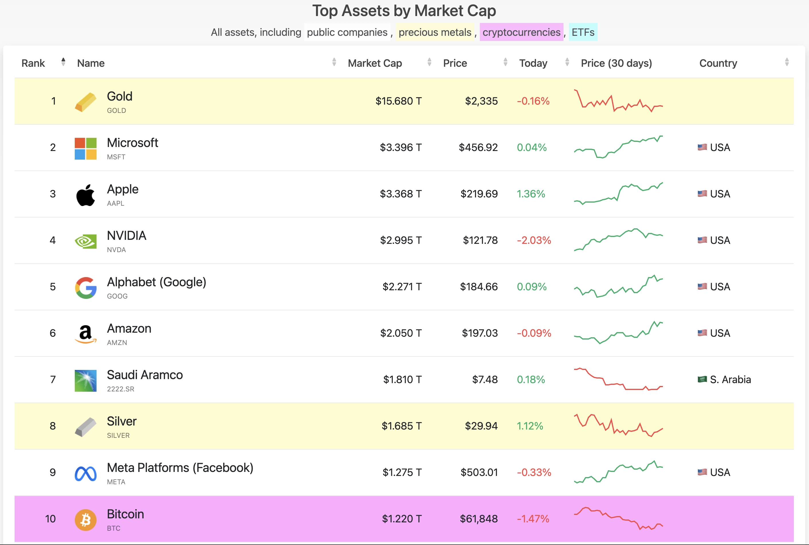 The Market Cap of Bitcoin compared to other assets