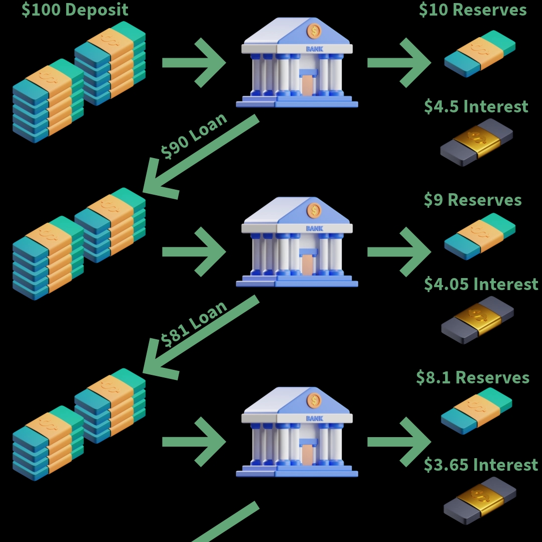 How fractional reserve banking increases the money supply