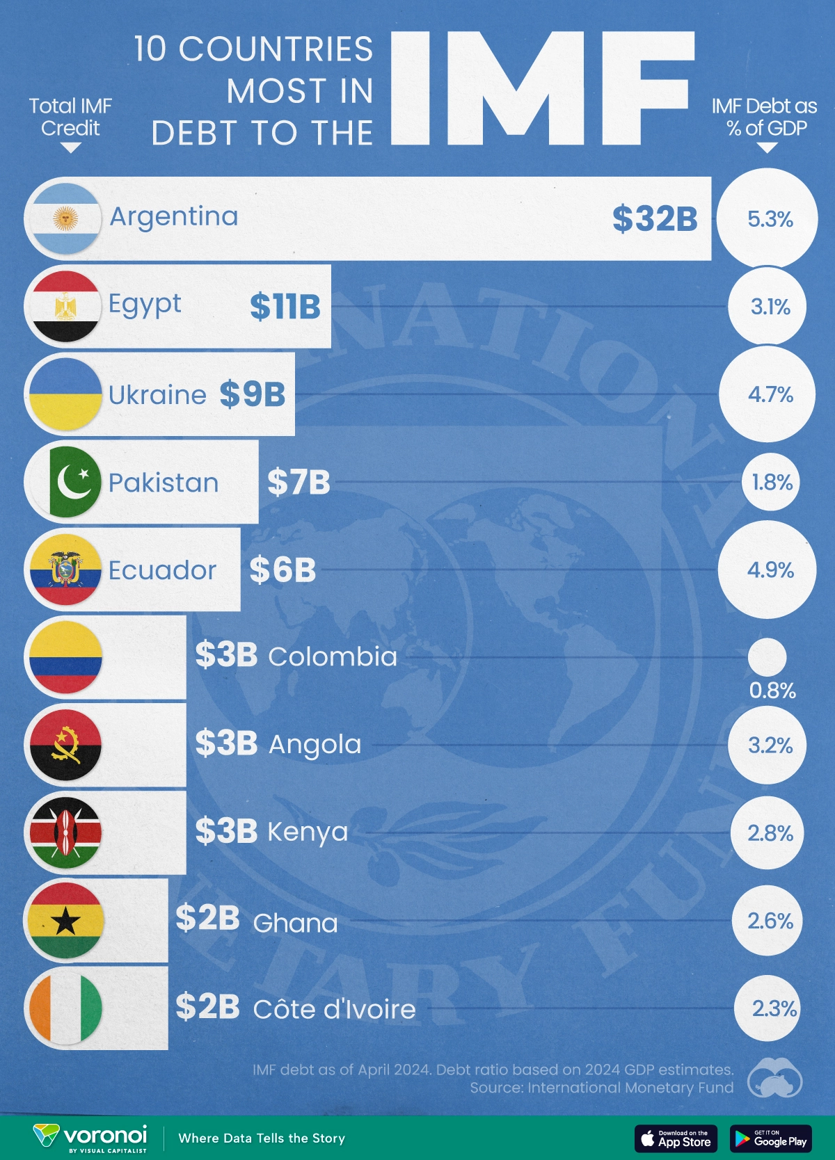 Top 10 IMF Debtors