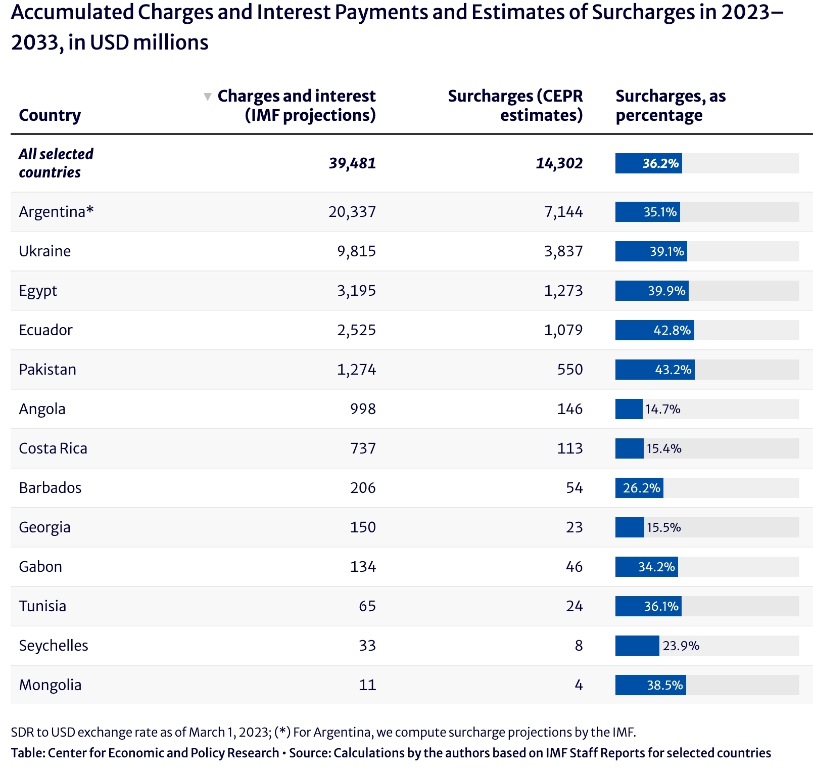 Accumulated Charges and Interest Payments and Estimates of Surcharges in 2023–2033, in USD millions