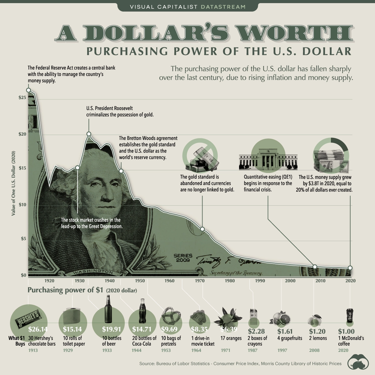 The purchasing power of the dollar over time