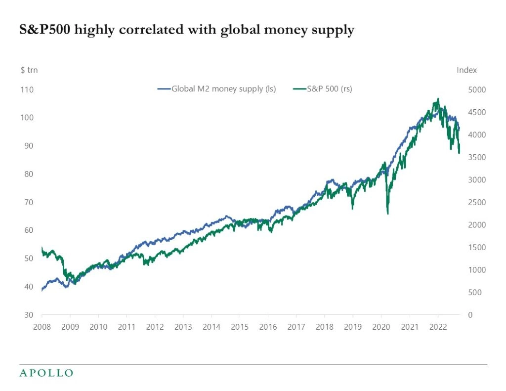 The S&P500 vs Global Liquidity
