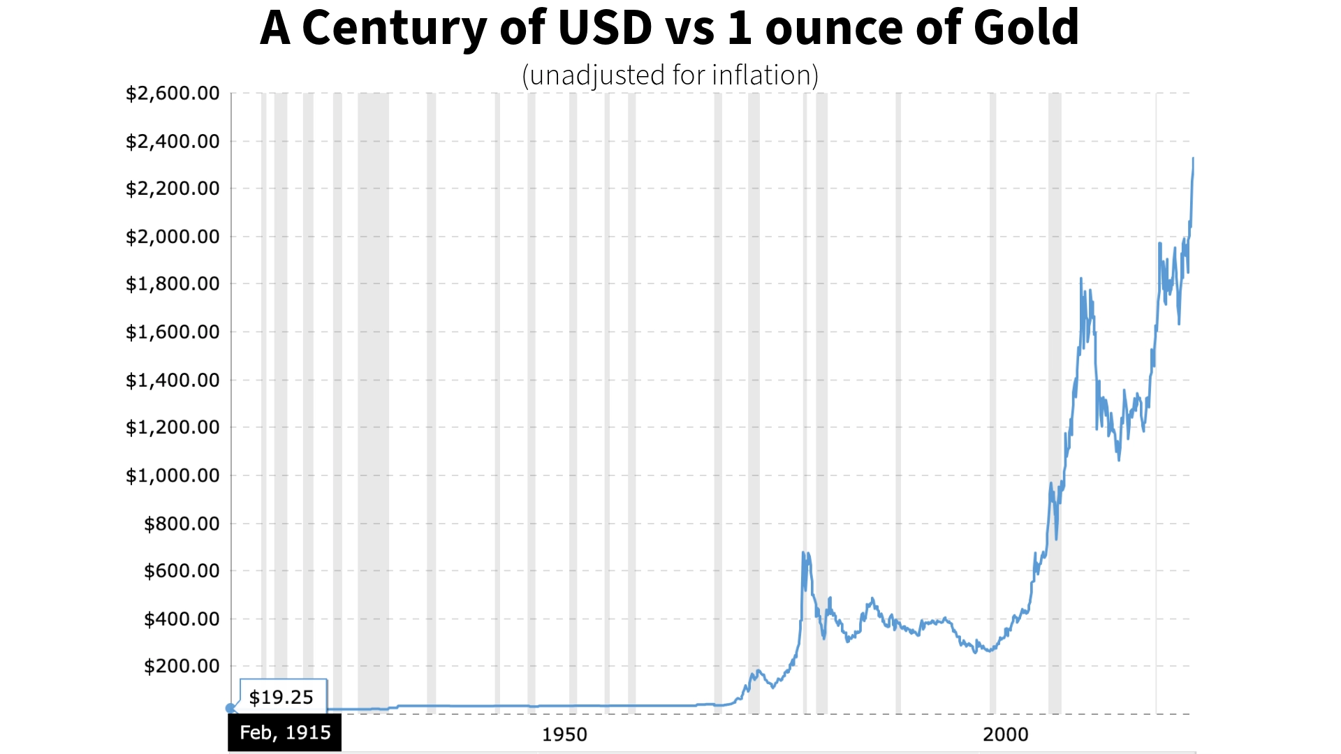 The devaluation of the USD against Gold.